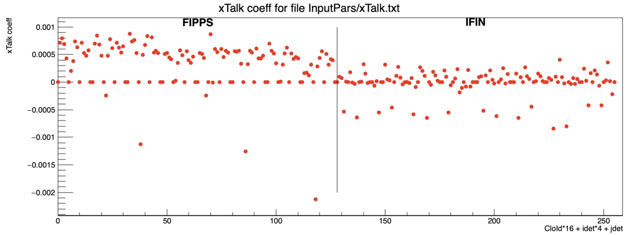 xTalk Coefficients